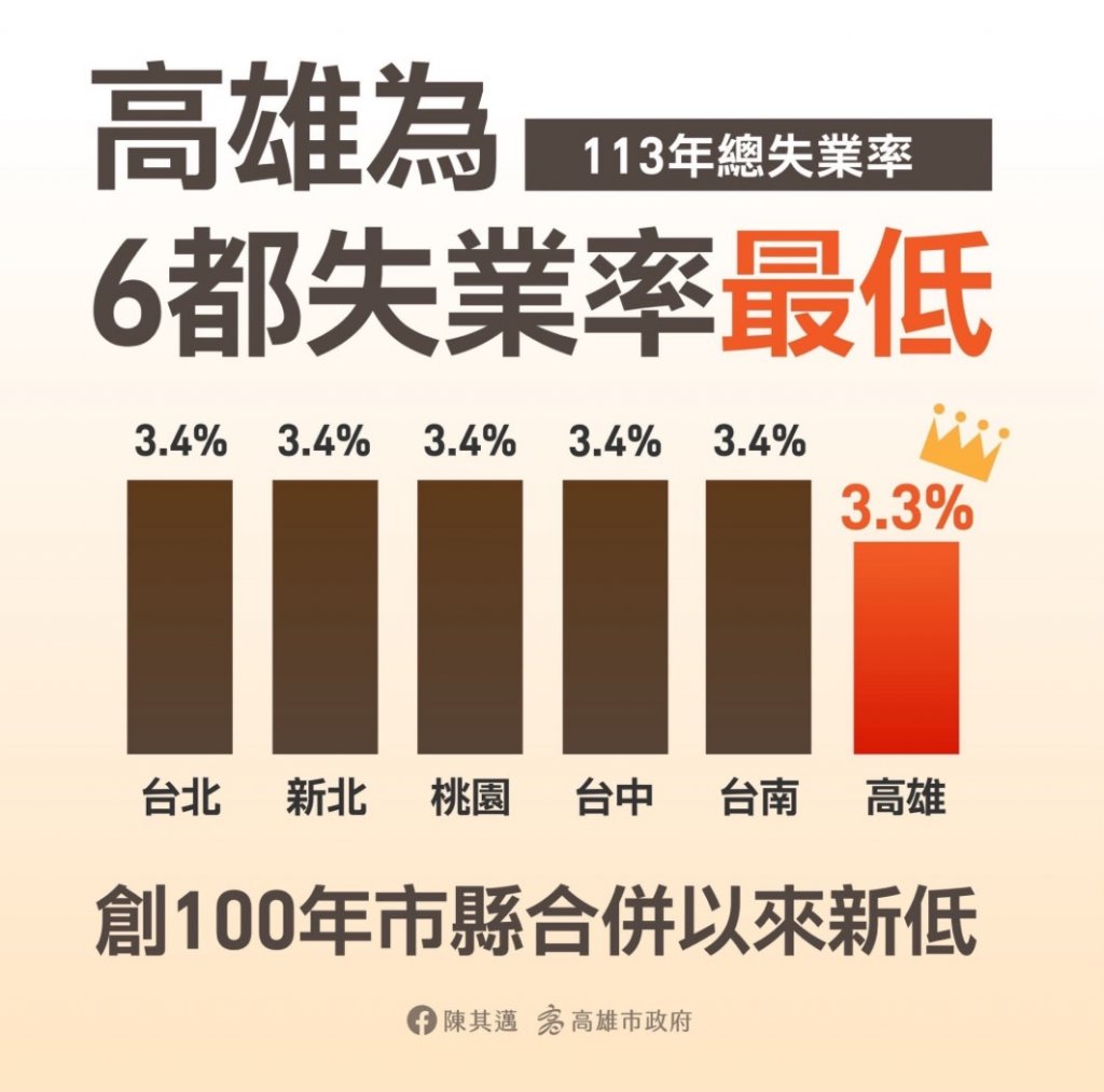 招商引資奏效113年高雄市失業率3.3%  六都最低 創100年市縣合併以來新低