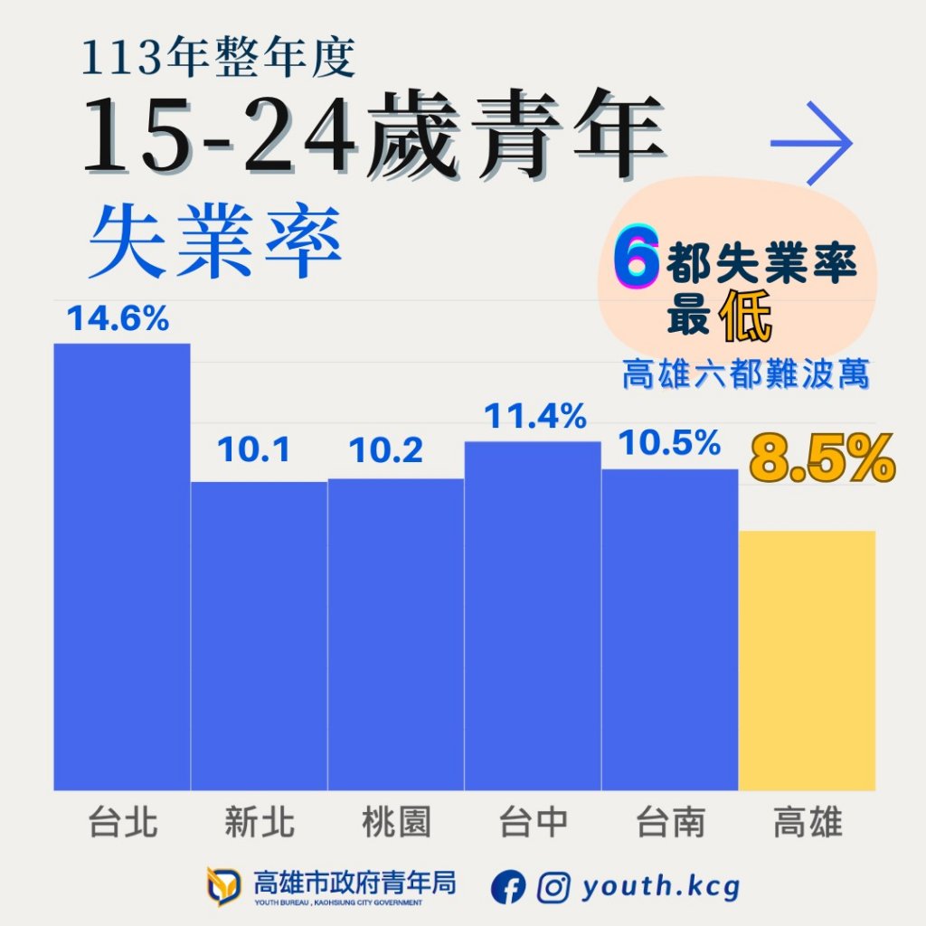  招商引資奏效113年高雄市失業率3.3%，6都最低 創100年市縣合併以來新低