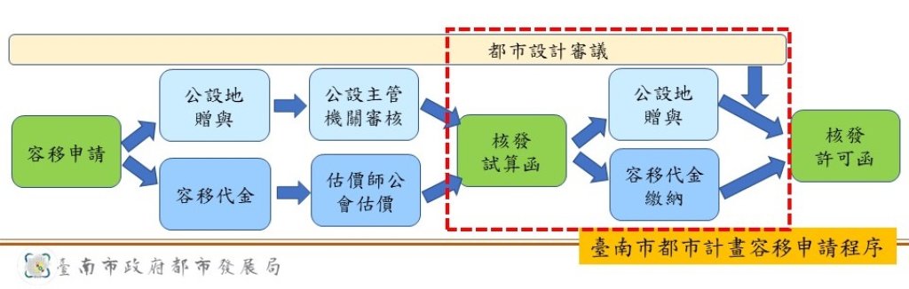 都發局修正臺南市政府容積移轉審查要點發佈施行