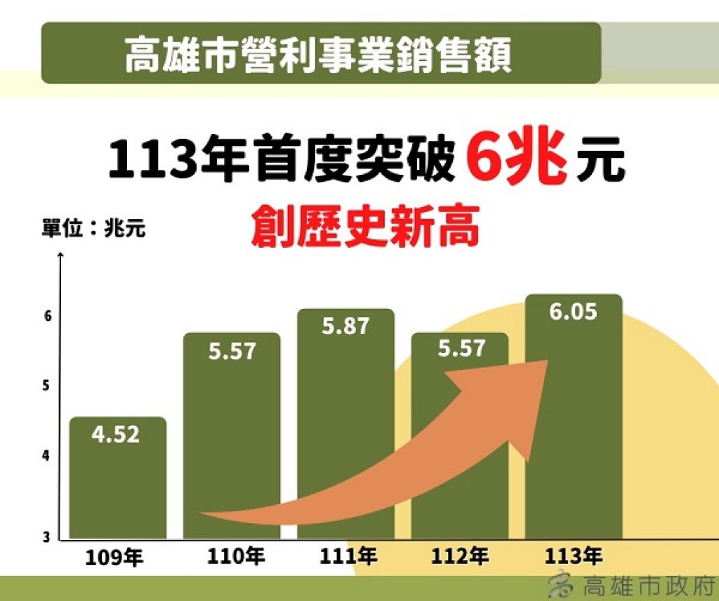 高雄市113年度營利事業銷售額突破6兆元 再創歷史新高