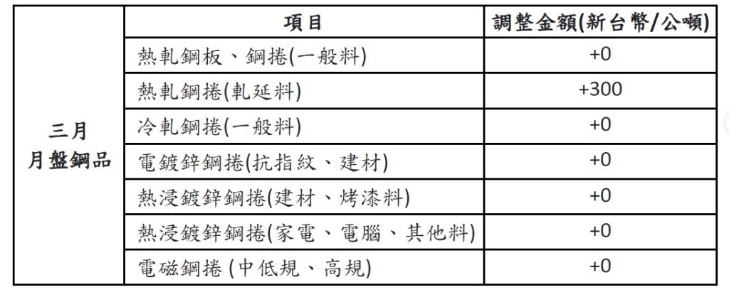 中鋼公司調漲熱軋鋼捲三月份鋼品盤價每公噸新台幣300元