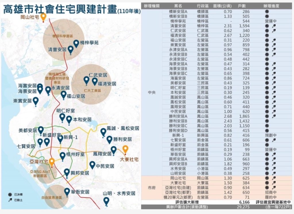 陳其邁市府社宅動土戶數六都第一 115年底將完工5千戶