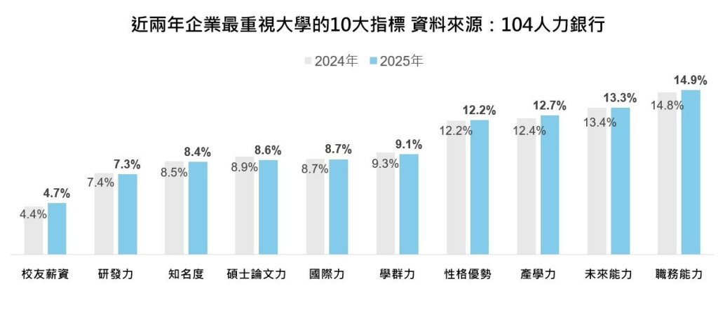 AI大浪來襲！大學生畢業生的適變能力、復原力、數位素養愈受企業關注