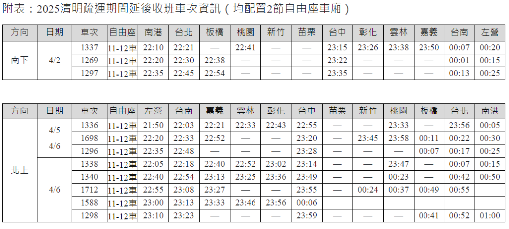 台灣高鐵2025清明假期疏運   加開197班次列車 3月4日凌晨起開放購票   敬請旅客預先訂位取票