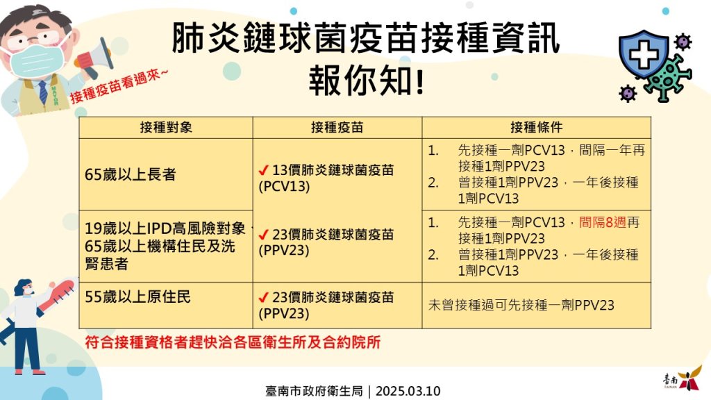 3/10起19-64歲高風險族群可免費接種肺炎鏈球菌疫苗 請符合條件者儘速接種 