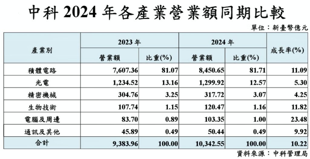 中科園區2024年六大產業齊揚　營業總額達1.04兆元較2023年同期成長10.22%