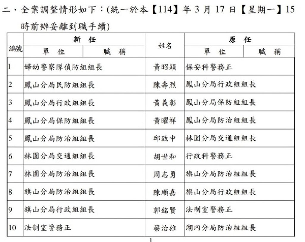 高雄市警察局通盤檢討 總計陞遷人員共計132人   特別拔擢刑事警察大隊勤務指揮中心主任李孟師接任偵七隊隊長