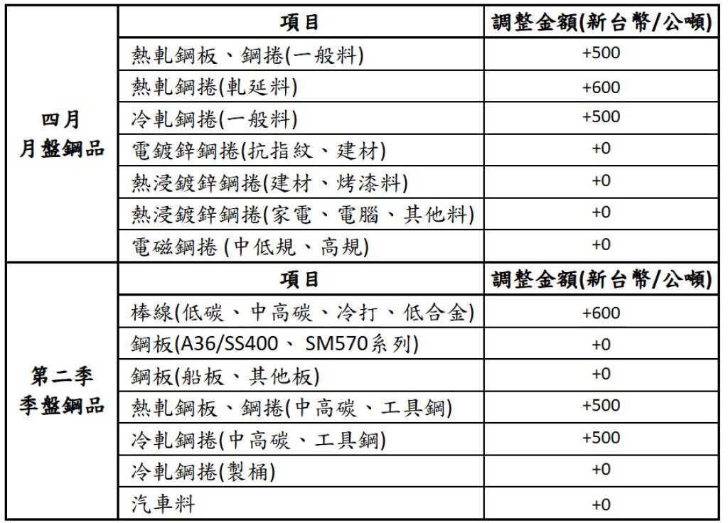 中鋼公司四月份月盤及第二季季盤價 平高盤開出