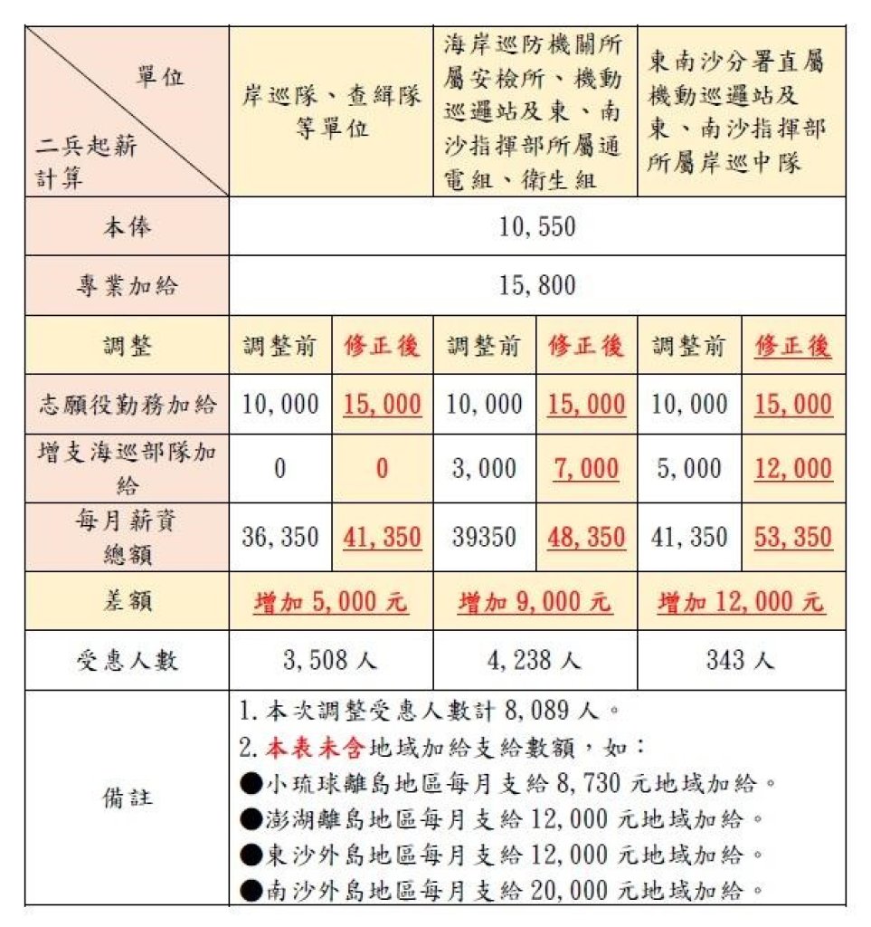 提升官士兵志願役勤務加給，海巡部隊同步有感!  有助招募