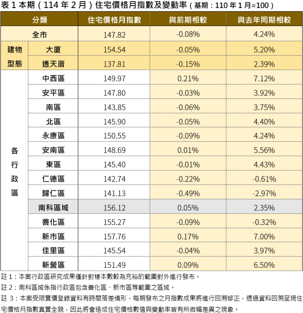 南市114年2月住宅價格指數微幅下跌0.08% 呈現價跌量縮格局