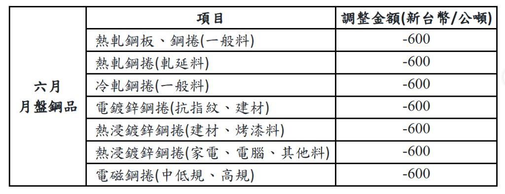 中鋼公司全面調降六月份月盤價每公噸600元