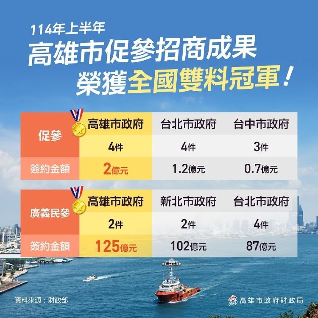  財政部公布114年上半年促參招商成果 高雄市榮獲「全國雙料冠軍」