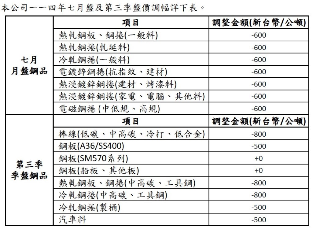  貿易緊縮拖累經濟  中鋼公司調降7月盤及第三季盤價