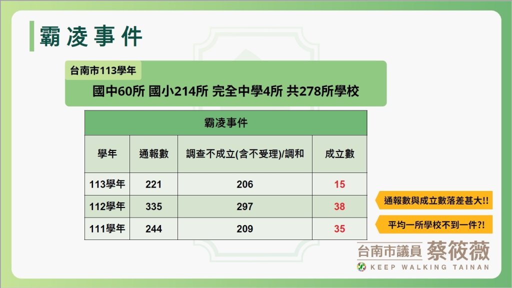 台南校園霸凌通報數與成立數落差甚大 蔡筱薇籲教育局建立分級制度、納入法律與心理專家