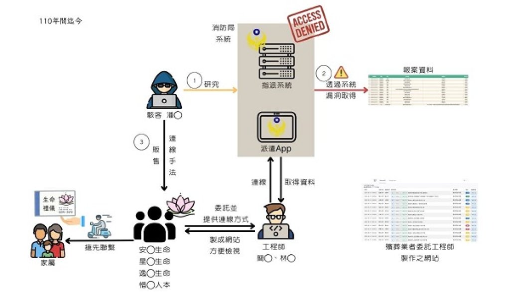 葬儀社業者竟比救護車早抵達現場   調查局偵破殯葬業者夥同駭客長期竊取消防局救護即時資訊案