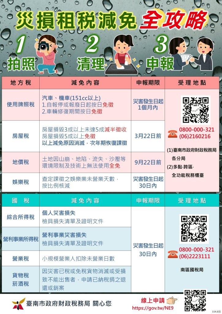 丹娜絲颱風侵襲 若有災損先拍照可申請租稅減免
