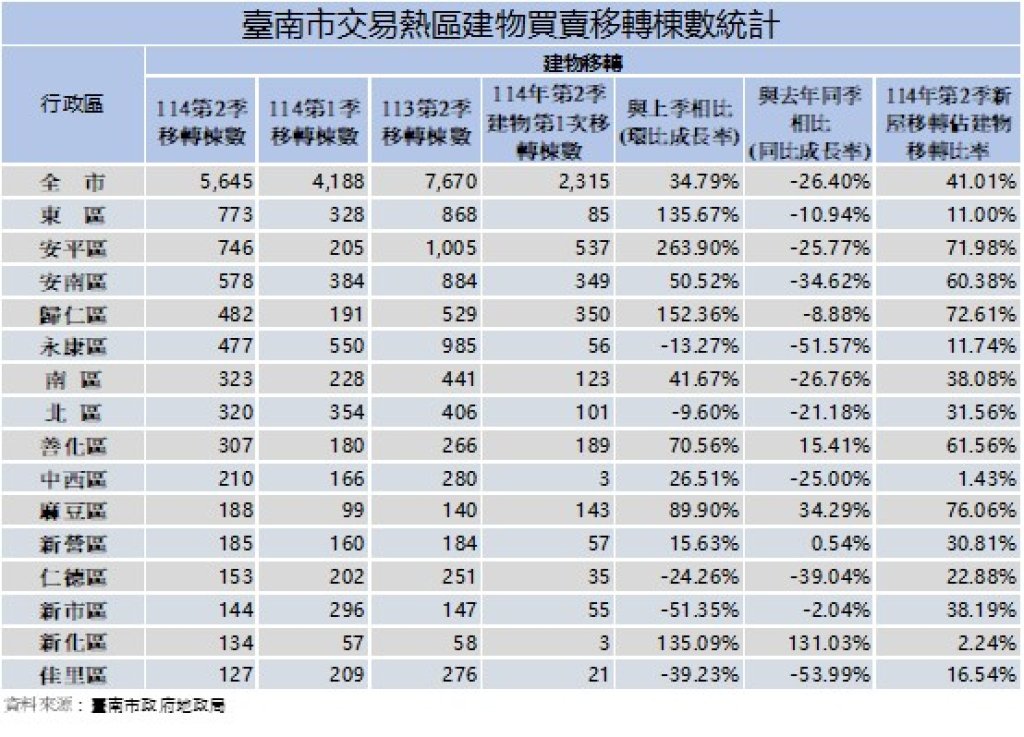 臺南市114年度第2季不動產移轉登記數量較第1季增加 5行政區新屋移轉佔比逾6至7成