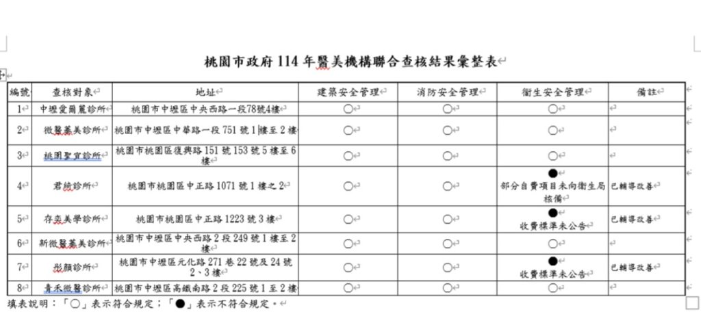 桃市府查核醫美診所 3診所不合格