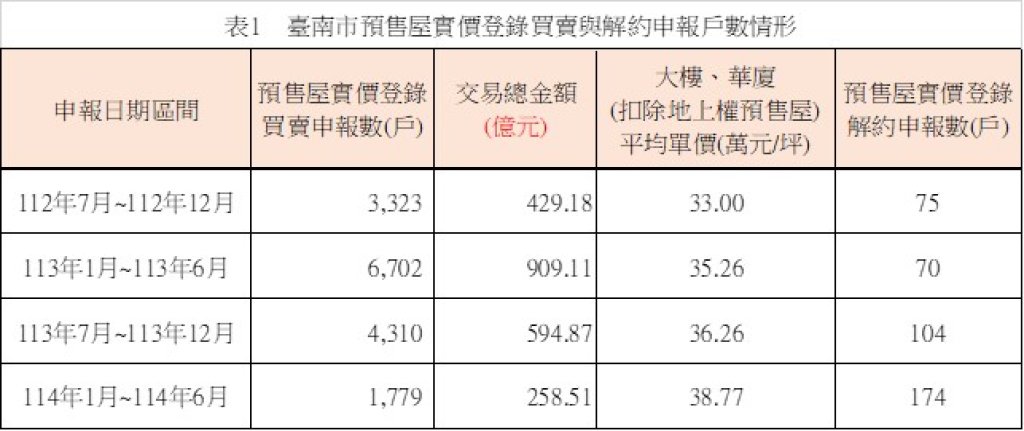 臺南市預售屋市場交易量縮 解約件數提高 市場轉向軟著陸與觀望