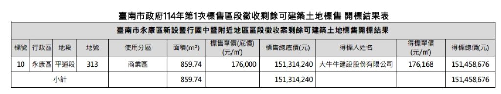 台南市地政局114年第1次整體開發區土地標售完成開標