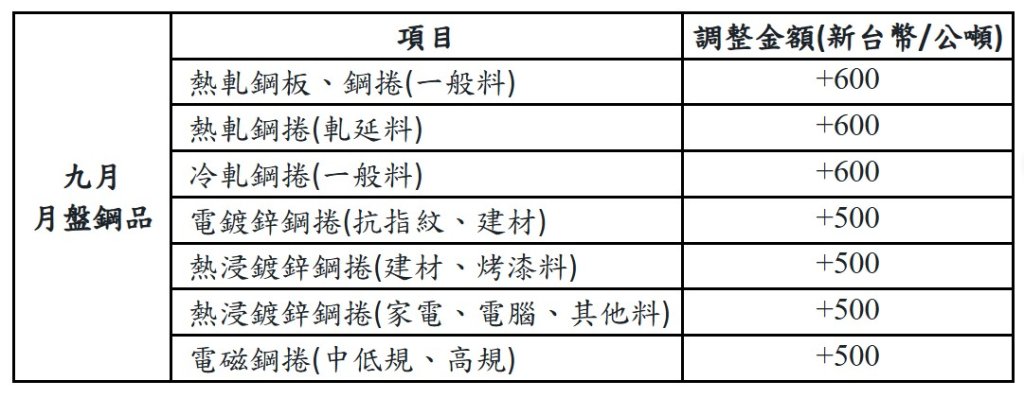 中鋼公司調漲九月份月產品盤價