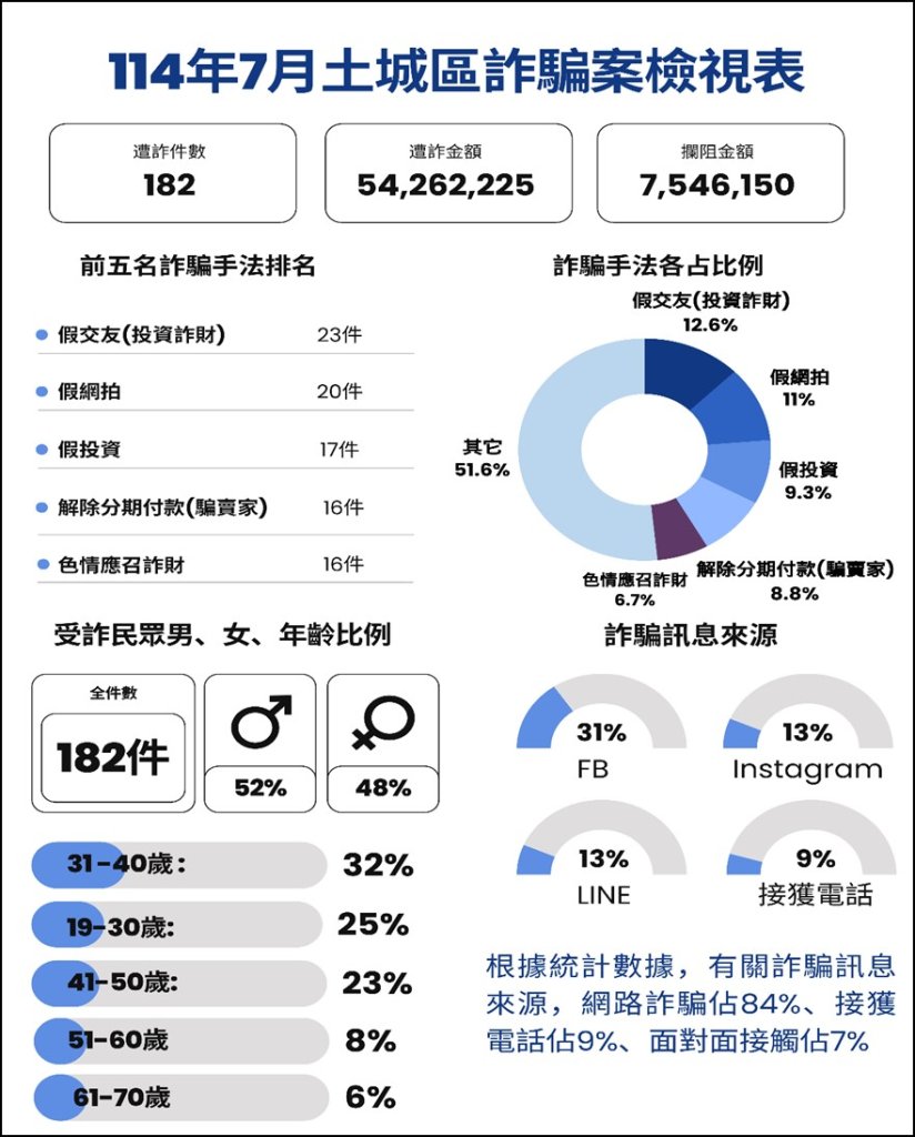 揭露詐騙伎倆 土城分局呼籲民眾守護荷包！