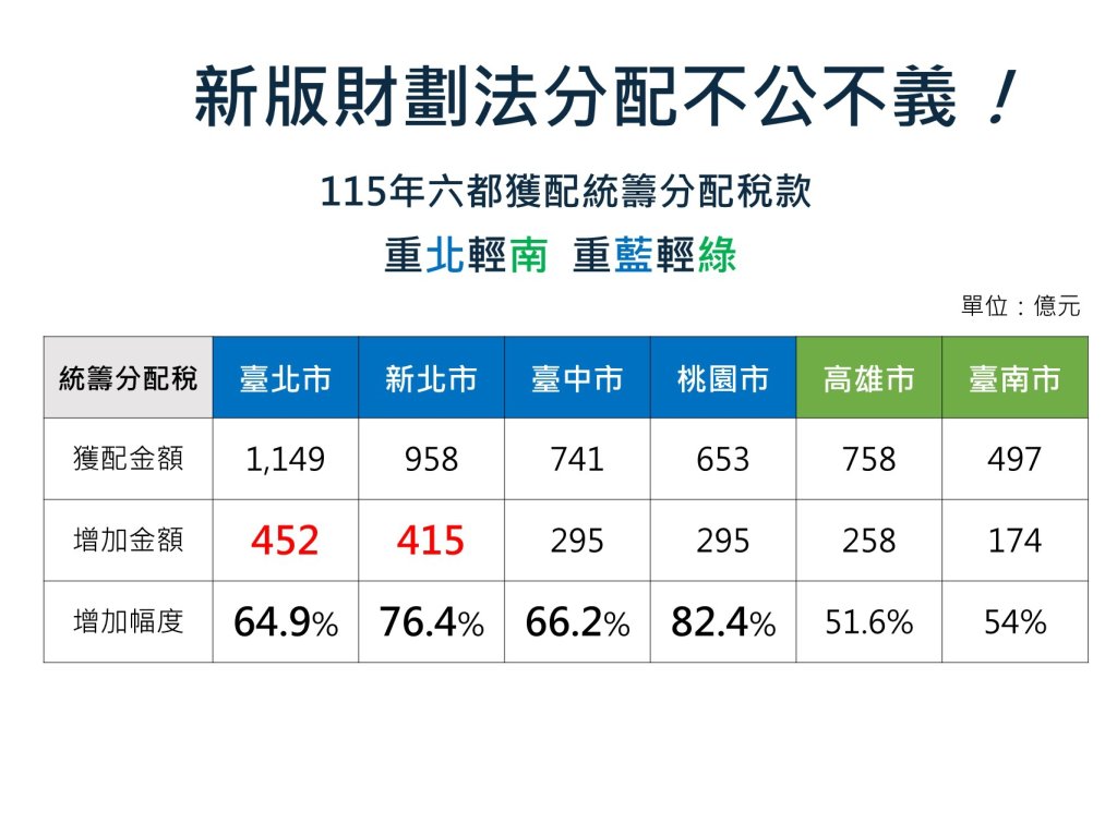 新版財劃法分配不公！ 臺南市政府正式向中央提出三大建議 籲請中央儘速啟動修法