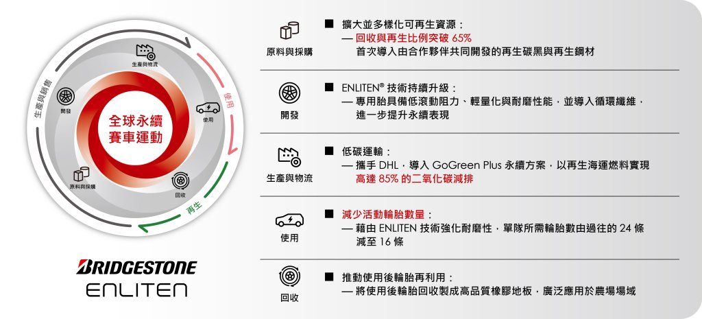 普利司通2025世界太陽能車挑戰賽(BWSC)　以「移動實驗室」推動永續未來展現全價值鏈創舉