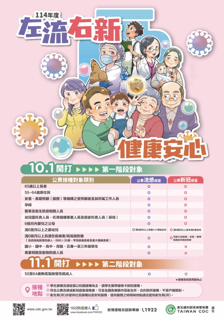 桃園市流感疫情升溫 衛生局籲符合對象10月1日起踴躍接種流感疫苗