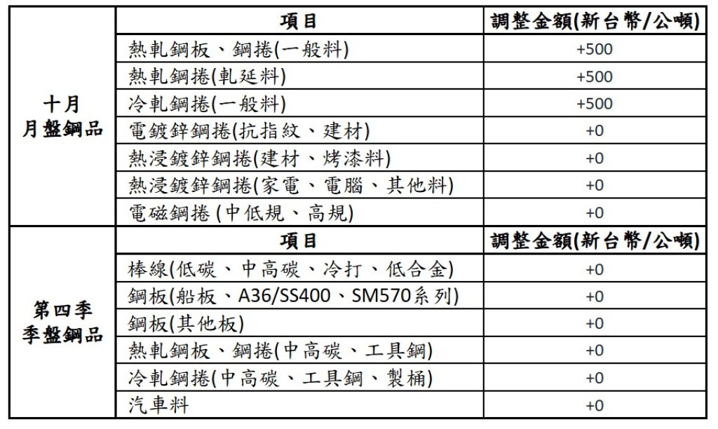 中鋼公司平高盤開出10月盤及第四季盤價