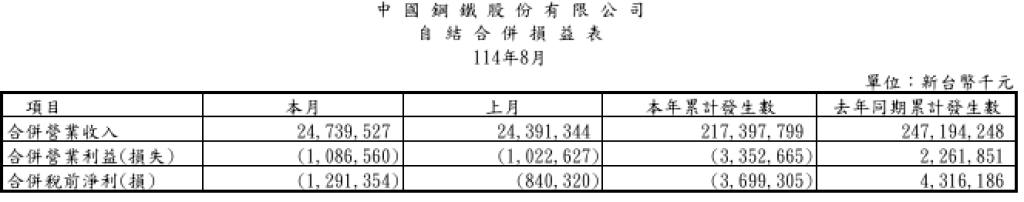 中鋼公司本年累計鋼品銷售量為4,944,810公噸，合併稅前淨損近37億