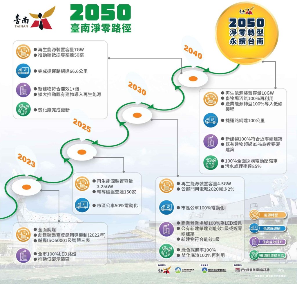 都市計畫法臺南市施行細則完成修正 引領淨零永續與都市安全、產業創新並進