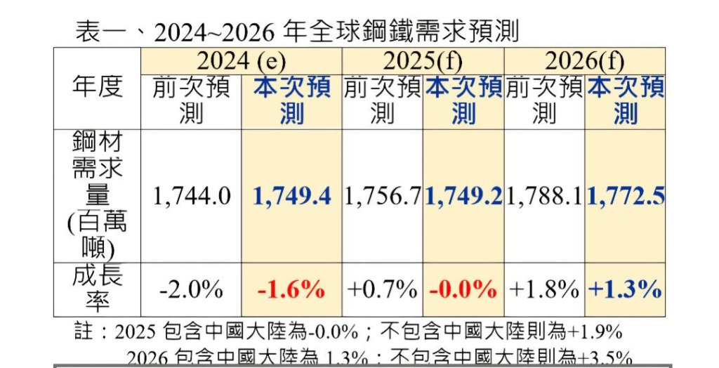 worldsteel預期， 2026年全球鋼鐵需求有望見到更明確但溫和的回升