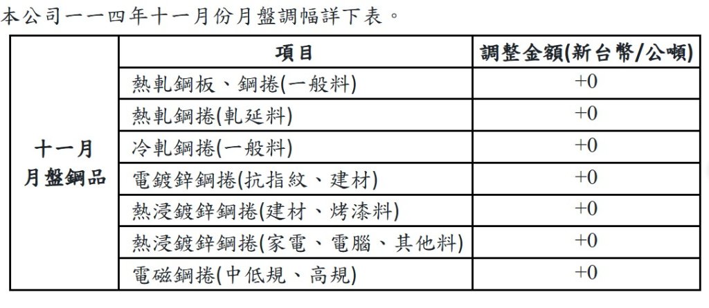 中鋼公司十一月份月盤盤價以平盤開出