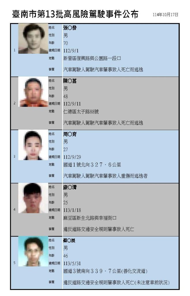 臺南市交通局公布第13批高風險駕駛事件