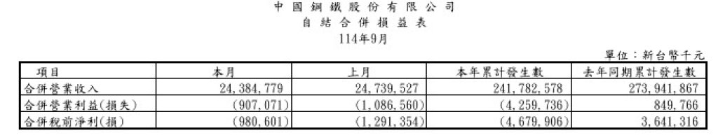 中鋼公司本年累計1-9月 合併稅前淨損近46.8億元