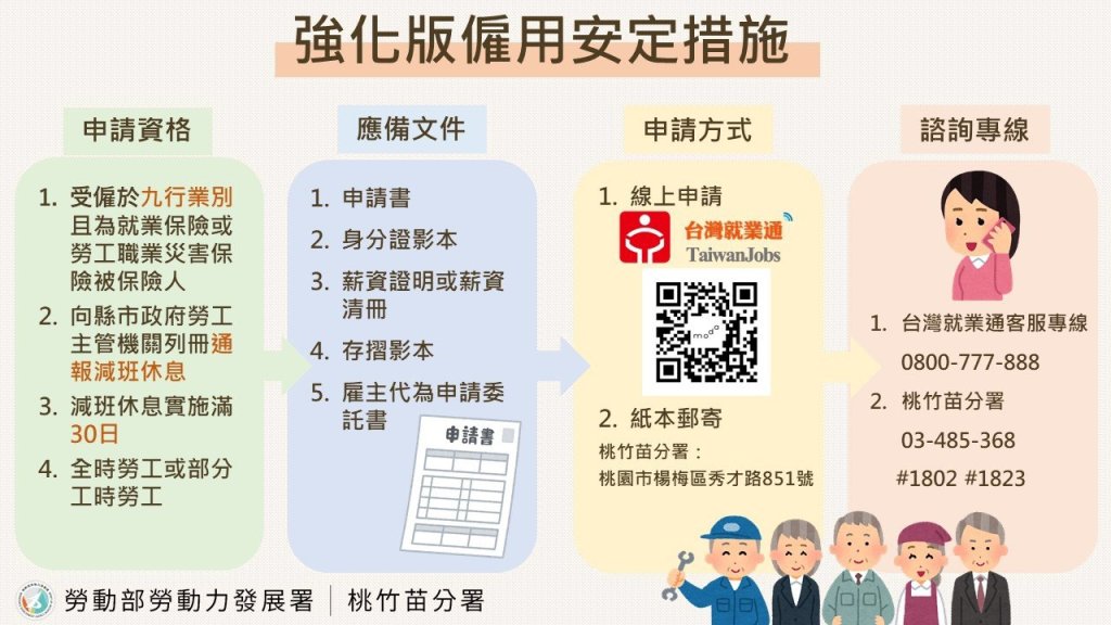 桃竹苗分署推動僱用安定措施主動聯繫專人服務　提醒減班休息勞注意申請薪資差額補貼有時效