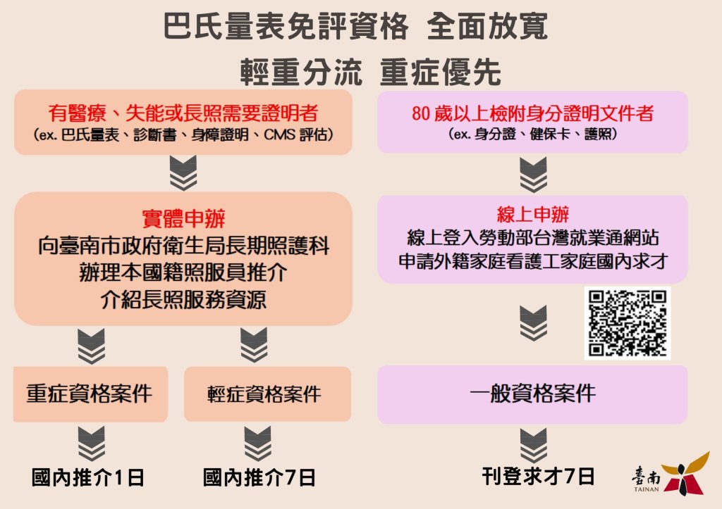 讓照顧的路途更好走 臺南市巴氏量表免評資格全面放寬