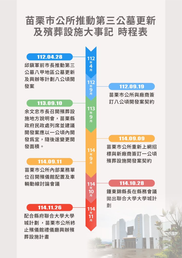 苗栗市公所 配合縣府聯合大學城計劃 終止殯儀館禮儀廳興辦計畫