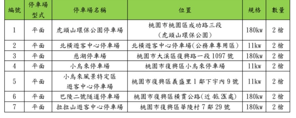 桃園市政府風景區管理處114年完成7處風景區公有停車場EV充電樁建置