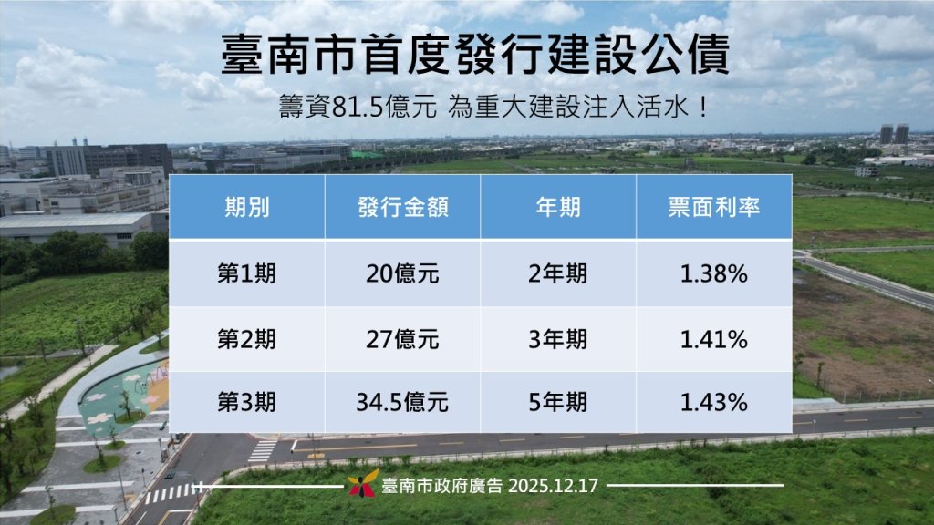 臺南財政新里程碑！首度發行建設公債 81.5億元 加速推動南科發展