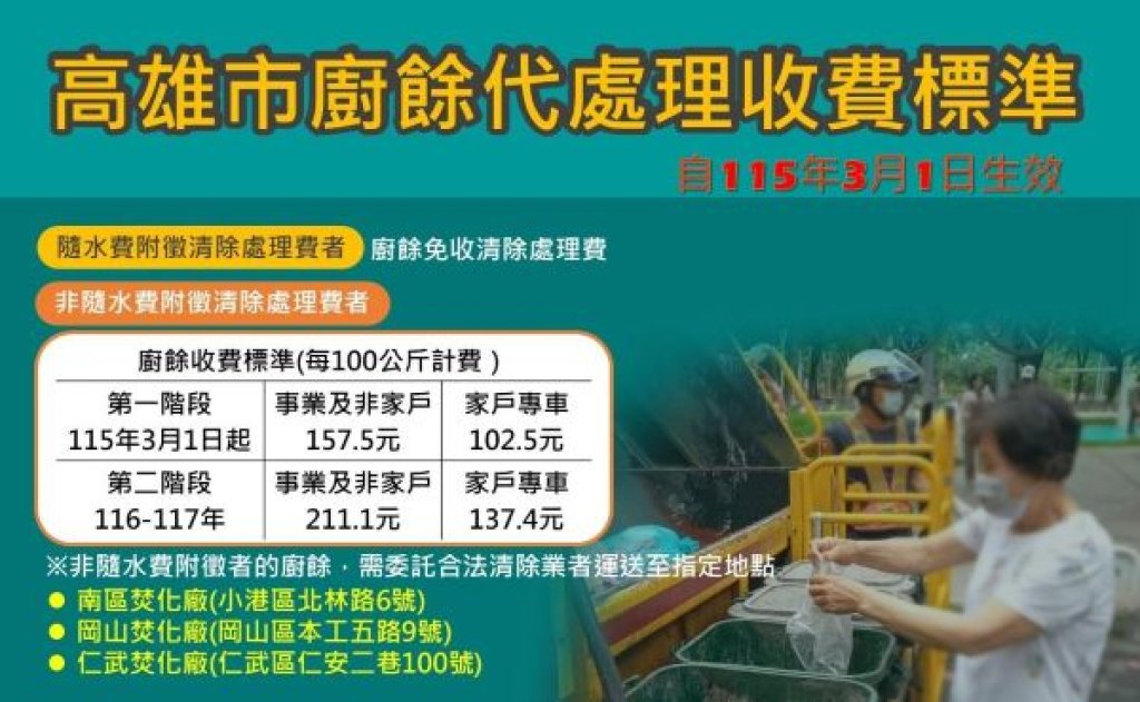 落實廚餘產出者處理付費原則  高市115年3月起分階段減價收費