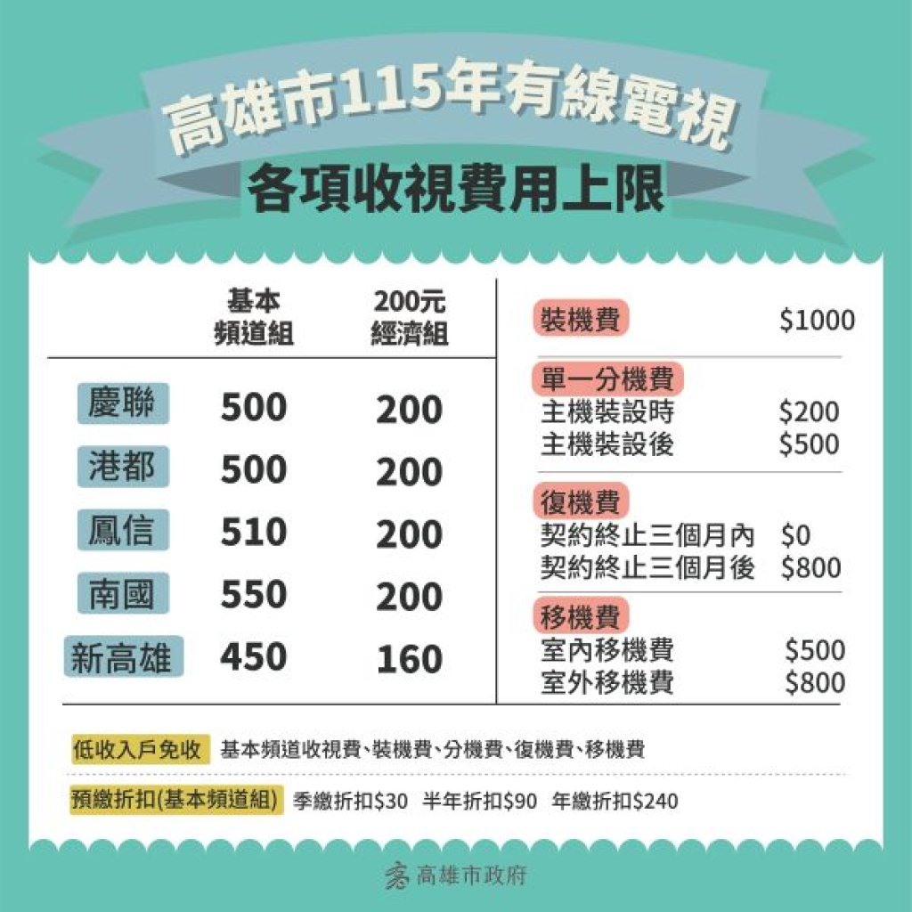 高雄市115年有線電視各項收費不調漲