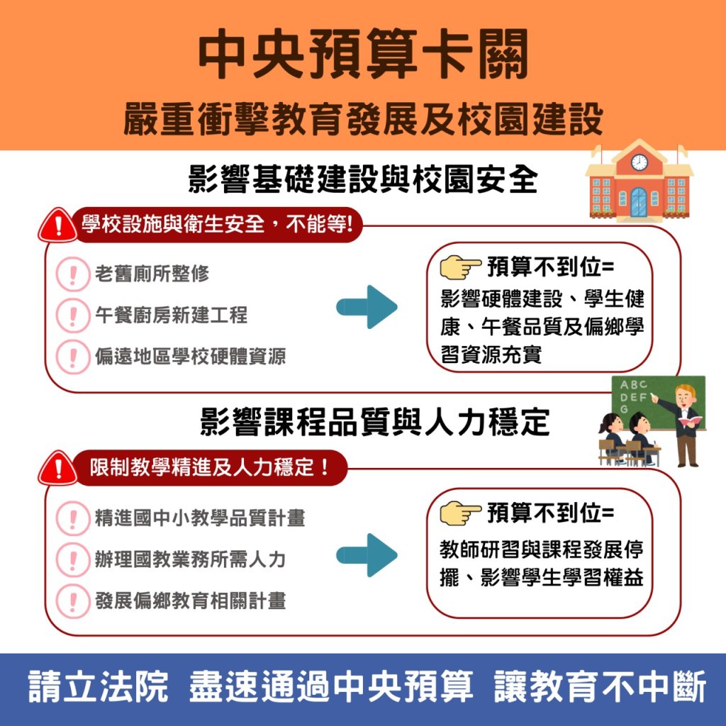 中央預算藍白卡關 南市教育局影響立即教育經費補助 衝擊教育發展及校園建設