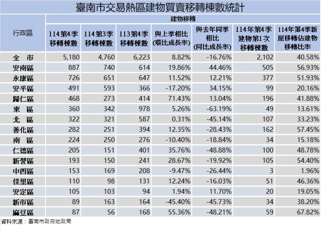 臺南市114年第4季房市交易量安南區、永康區仍維持成長動能