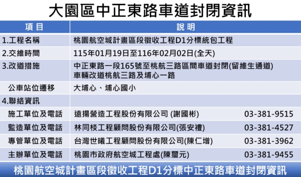 為強化大園埔心地區防汛能力進行排水箱涵施工 部分路段全線封閉