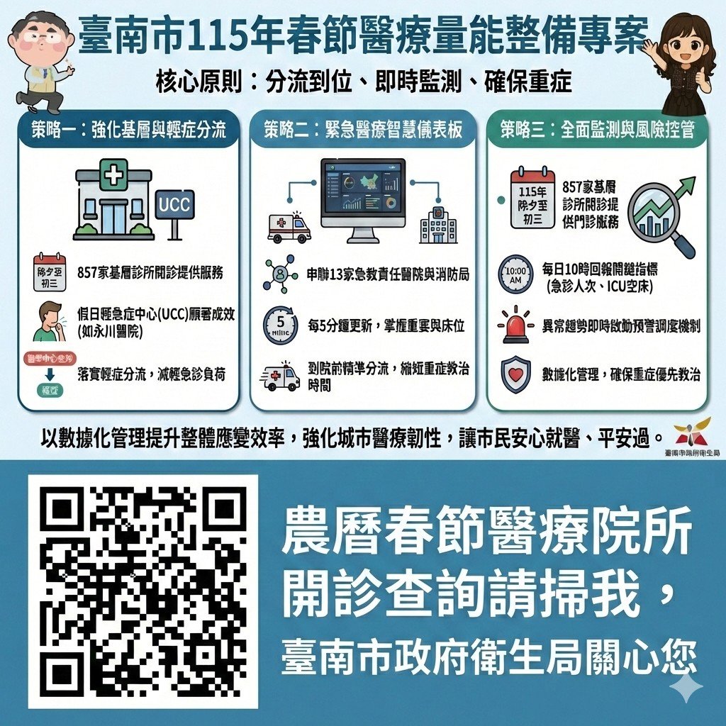 臺南市完成115年春節醫療量能整備　分流到位、即時監測確保重症照護不中斷