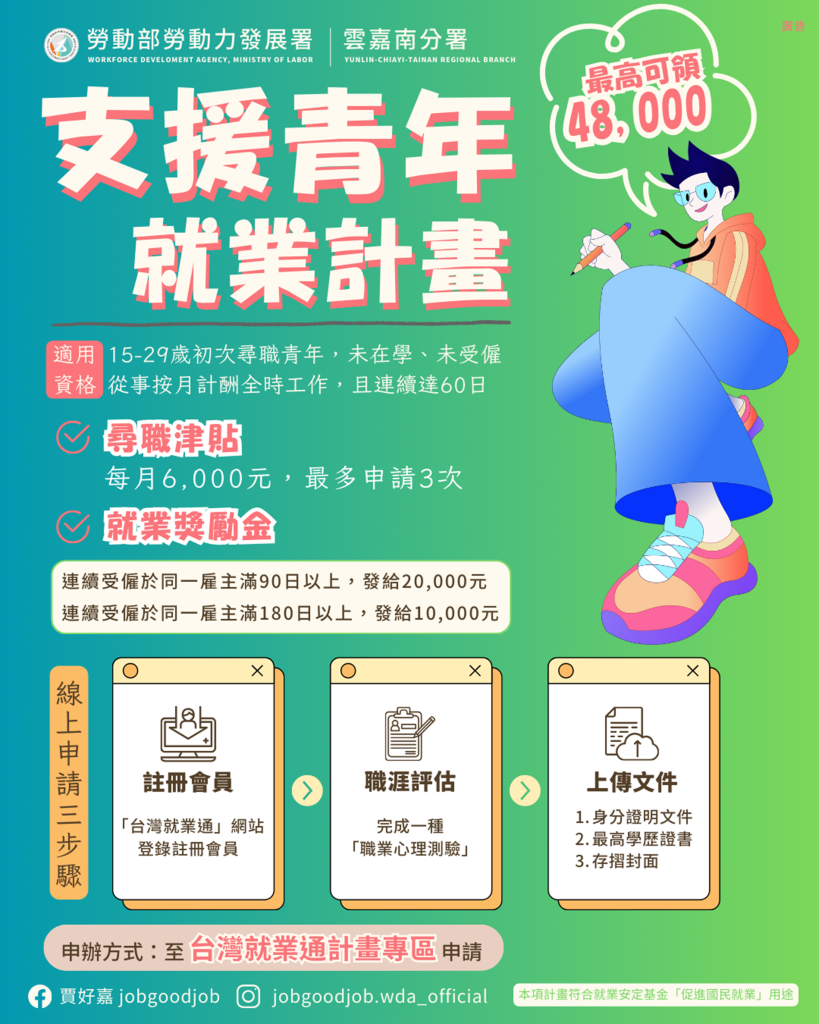 支援青年安心尋職 勞動部助初次尋職青年最高領4萬8千元補助   