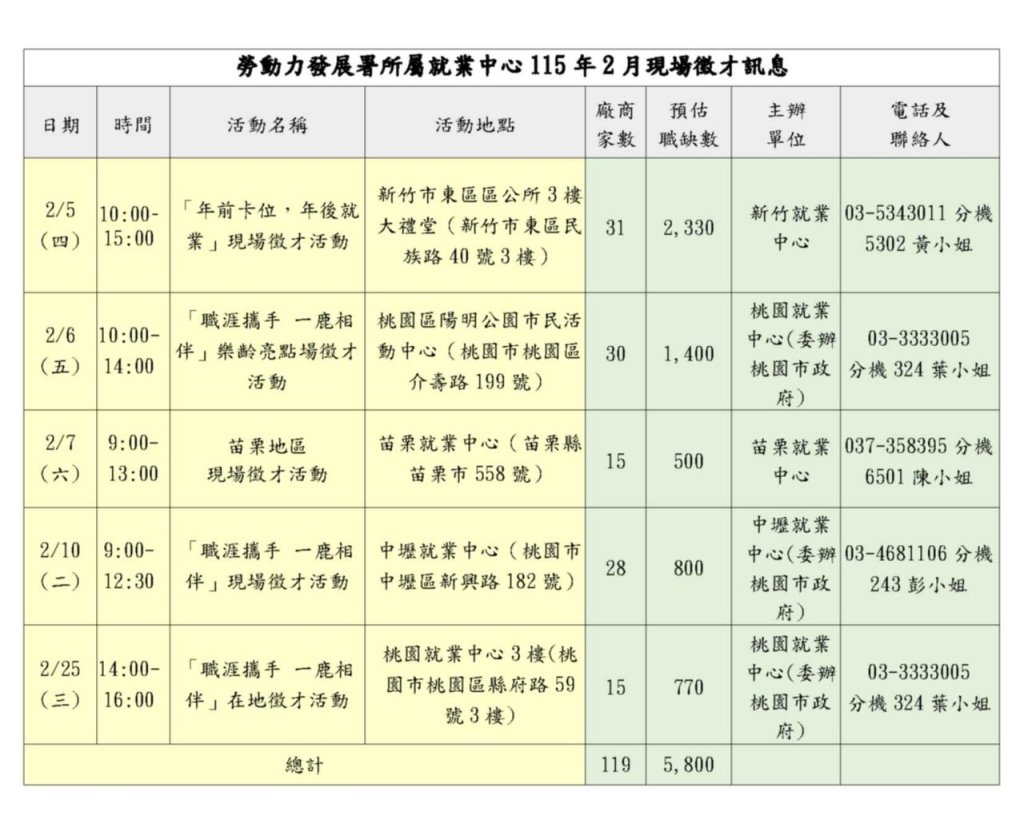 桃竹苗分署為求職者搭建求職暨轉職舞台　2月份推出5場次徵才精準鎖定理想職務釋出逾 5千個職缺