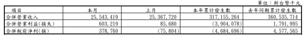 中鋼公司114年合併稅前淨損近47億元